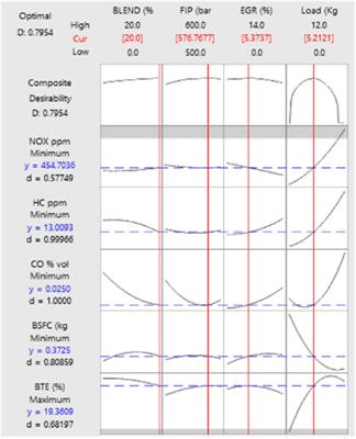 Performance characteristics optimization of CRDI engine fuelled with a blend of sesame oil methyl ester and diesel fuel using response surface methodology approach